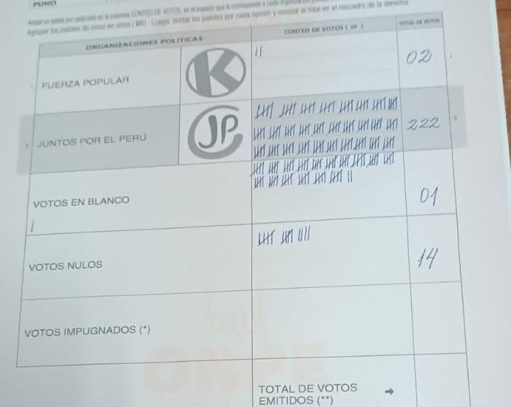 mald_4's tweet photo. @ultimopaladin Mesa puneña, voto demoledor, voto chacchado, voto con memoria y dignidad. Aprende Perú, c4r4j0 @ultimopaladin  .. la raza cobriza se impondrá sobre " Lima la Acompl3jada " https://t.co/Hv9ZAGDN5f