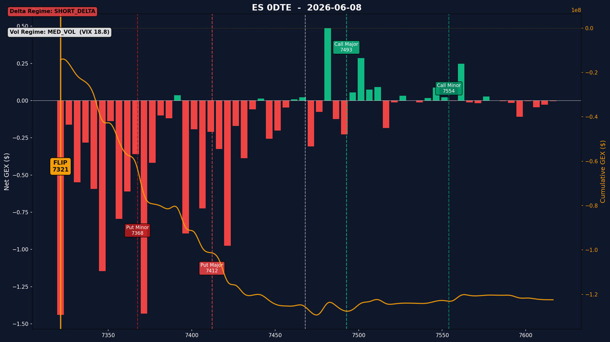TradeWRick's tweet photo. ES 0DTE

Flip:        7321.43
Call Walls:  7492.64 / 7554.03
Put Walls:   7412.13 / 7367.53
Delta:       SHORT_DELTA
ATM GEX:     0.00B
VIX:         18.78
Vol Regime:  MED_VOL https://t.co/SvQtSKawC4