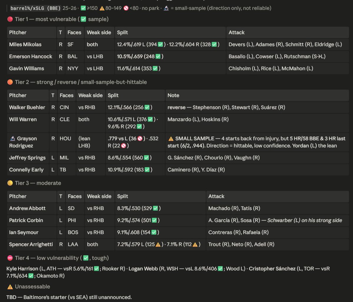 HomeRunPredict's tweet photo. Pitcher Vulnerability Chart

Most vulnerable arms by barrel/xSLG allowed:
Tier 1:
Miles Mikolas vs SF
Emerson Hancock vs BAL LHB
Gavin Williams vs NYY LHB

Best attack spots:
Devers / Eldridge
Basallo / Cowser / Rutschman
Jazz / Rice / McMahon

Also watching:
Walker Buehler vs CIN RHB
Will Warren vs CLE
Grayson Rodriguez vs HOU — small sample, but Yordan is the clear lean