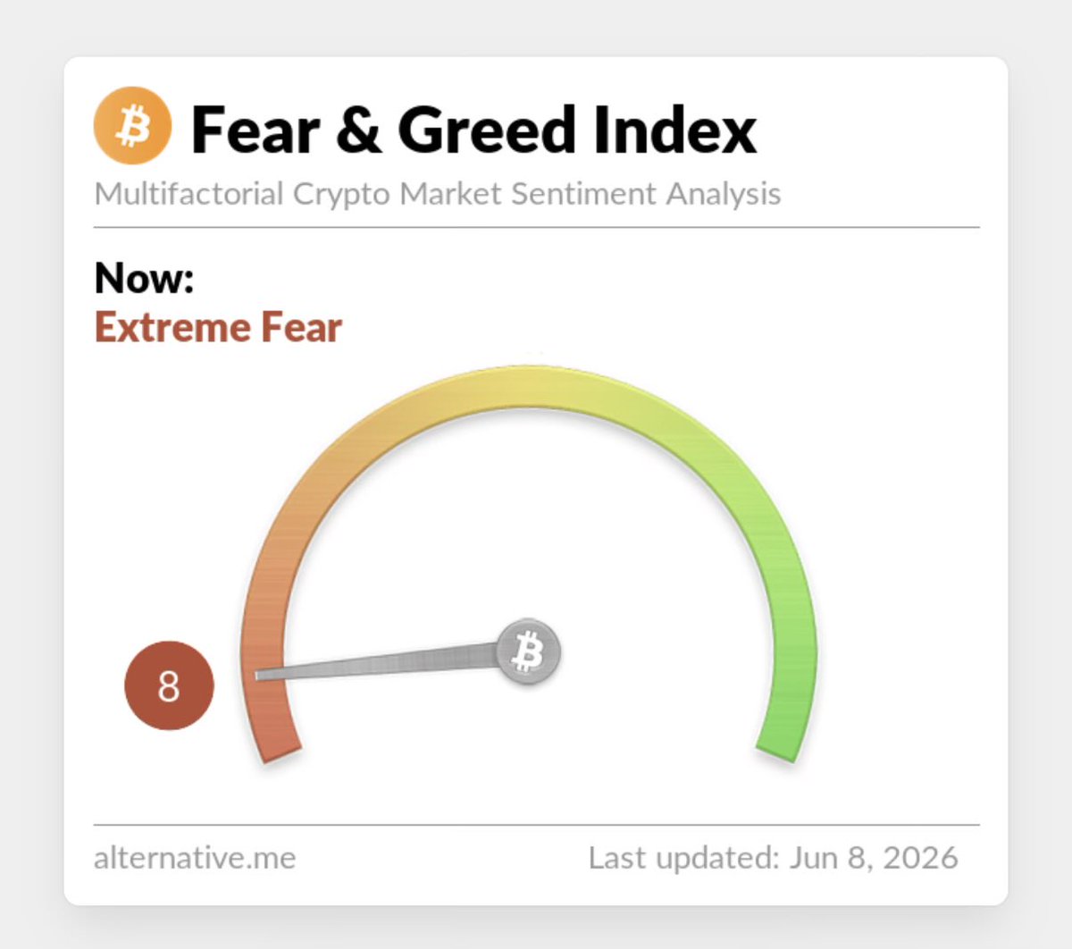TomCrown's tweet photo. BITCOIN FEAR APPROACHING HISTORIC NUMBERS https://t.co/eb1iadTh9E