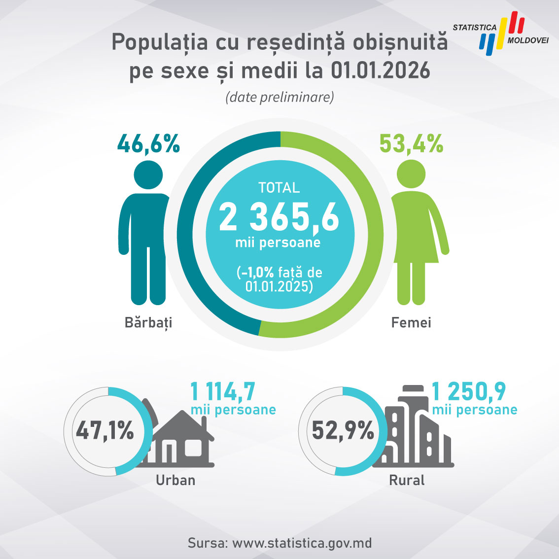 statisticamd's tweet photo. 📊Demographic developments as of 1 January 2026 compared to 1 January 2025:
🔹Usually resident population: 2,365.6 thousand persons (-1.0%);
🔹Average age of the population: 40.8 years (+0.1 years).

🌐Details: https://t.co/y4J9Awfmq5
@statisticamd https://t.co/YRBNimJOJc