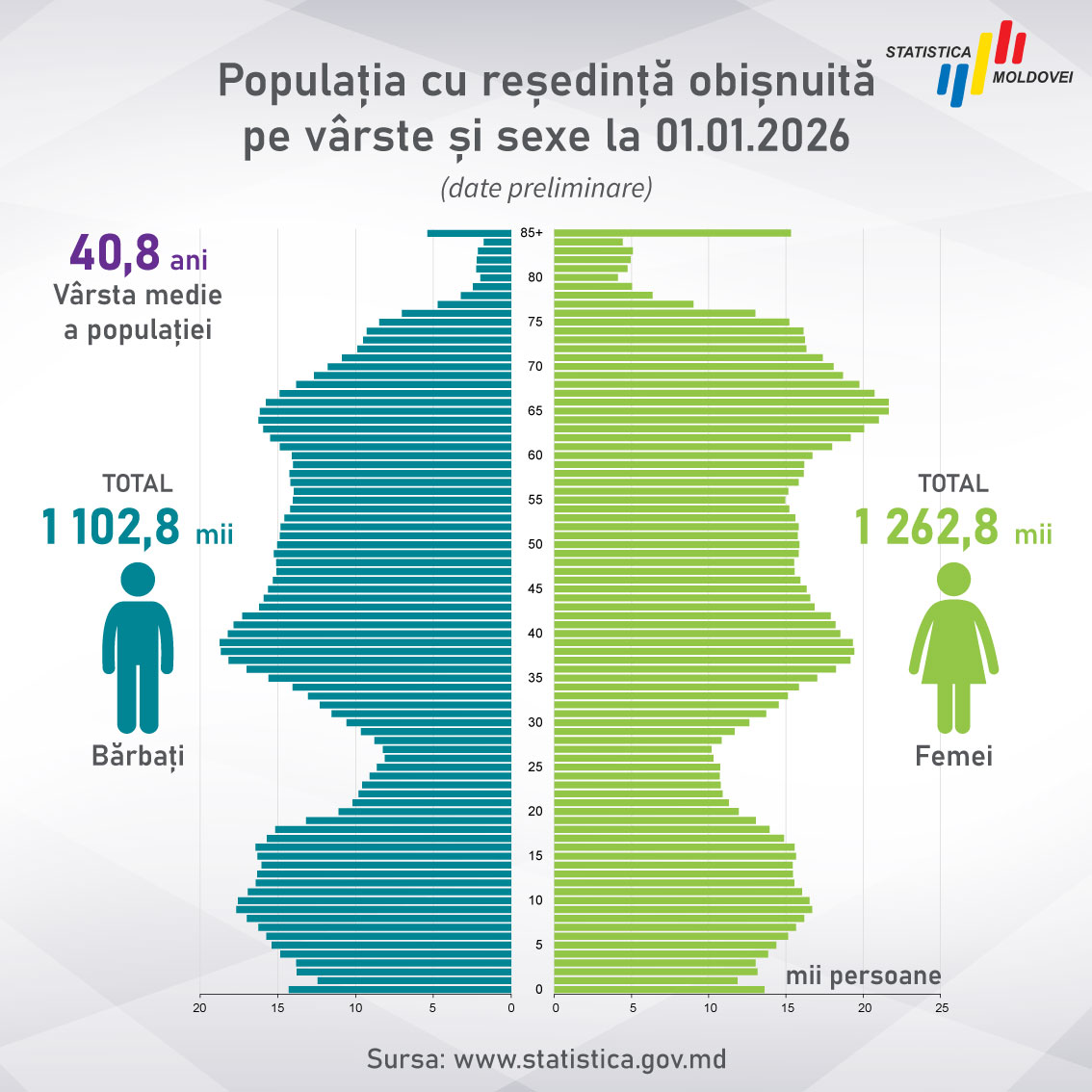 statisticamd's tweet photo. 📊Demographic developments as of 1 January 2026 compared to 1 January 2025:
🔹Usually resident population: 2,365.6 thousand persons (-1.0%);
🔹Average age of the population: 40.8 years (+0.1 years).

🌐Details: https://t.co/y4J9Awfmq5
@statisticamd https://t.co/YRBNimJOJc