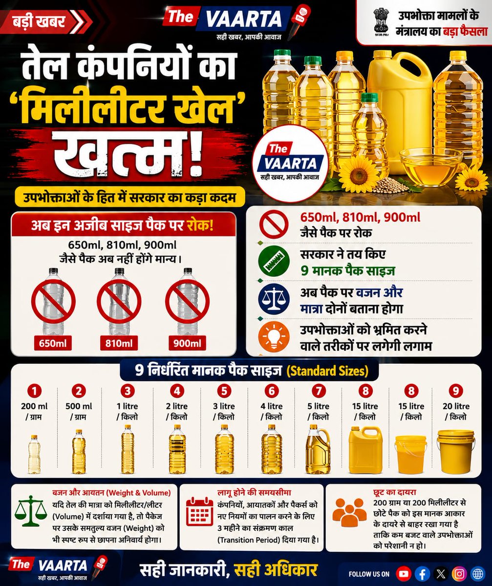 thevaarta's tweet photo. खाद्य तेल की बिक्री में
हेराफेरी पर लगेगी रोक!प
• सरकार ने तय किए पैकिंग के 9 मानक आकार
• 650ml, 810ml, 900ml जैसे पैक होंगे बंद
• हर पैक पर वजन और मात्रा दोनों लिखना होगा अनिवार्य

#EdibleOil #ConsumerRights #LegalMetrology #FoodOil #RetailMarket #IndiaNews #ConsumerAffairs #PackagingRules #BusinessNews #XNews