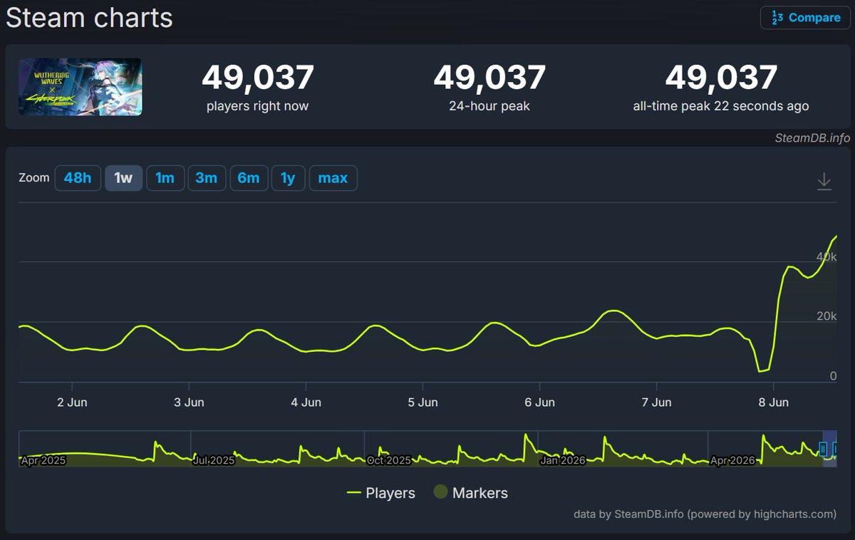 ByteStix's tweet photo. WUWA DID IT - FOR THE FIRST TIME IN ITS HISTORY! 

CONGRATULATIONS WUTHERING WAVES!

Wuthering Waves has broken their concurrent player numbers - achieving a higher player concurrency than 2.0 (their biggest patch to date at that point,) and 3.0/3.1 - making the release of 3.4 and the Cyberpunk collab the most popular WuWa has been in its entire life.

HOLY CRAP. Talk about a successful collab!!!