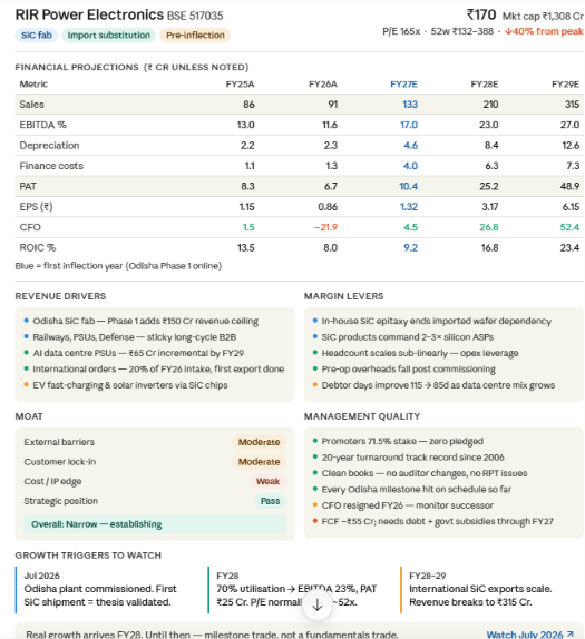 ramesh_vd's tweet photo. #RIRpower #RIRPowerelectronics
RIR Power Electronics — whether the market is pricing a dream or a reality?

What the bet actually is
In Odisha, RIR is building a ₹618 crore Silicon Carbide semiconductor fab. Today they assemble imported parts and earn ~12% EBITDA margins. When that plant runs, they make the chips themselves — for EVs, AI data centres, solar — at margins that could hit 23-27%. That's the entire story. Everything else is context.

Three triggers, in order
July 2026 — Plant commissioning. Management confirmed commissioning by July end. First commercial SiC shipment is your proof-of-concept signal. Miss this date and the thesis slips a year. Screener
FY28 — Margin inflection. At 70% utilisation, EBITDA doubles. PAT goes from ₹8 crore to ~₹25 crore. At current price that's still 52x forward earnings — rich, but no longer absurd.
FY28-29 — International scale. First overseas order already secured. If RIR becomes a cost-competitive SiC exporter, the revenue ceiling breaks open entirely.

Why trust management
Promoters hold ~71%, zero pledged. Twenty-year turnaround track record. Clean books. Every Odisha milestone hit so far. For a small-cap, that's rare.

The honest catch
No margin of safety exists at this price. FCF is deeply negative. The company needs subsidies, debt, and possibly dilution to get through FY27. And if global SiC supply floods by 2028, the margin expansion story softens.

Bottom line
Real growth arrives in FY28 — not before. Until then this is a milestone trade, not a fundamentals trade. Watch the Odisha commissioning this July. That single event either validates the next three years or delays them.

[Not investment Advice, DYOR]