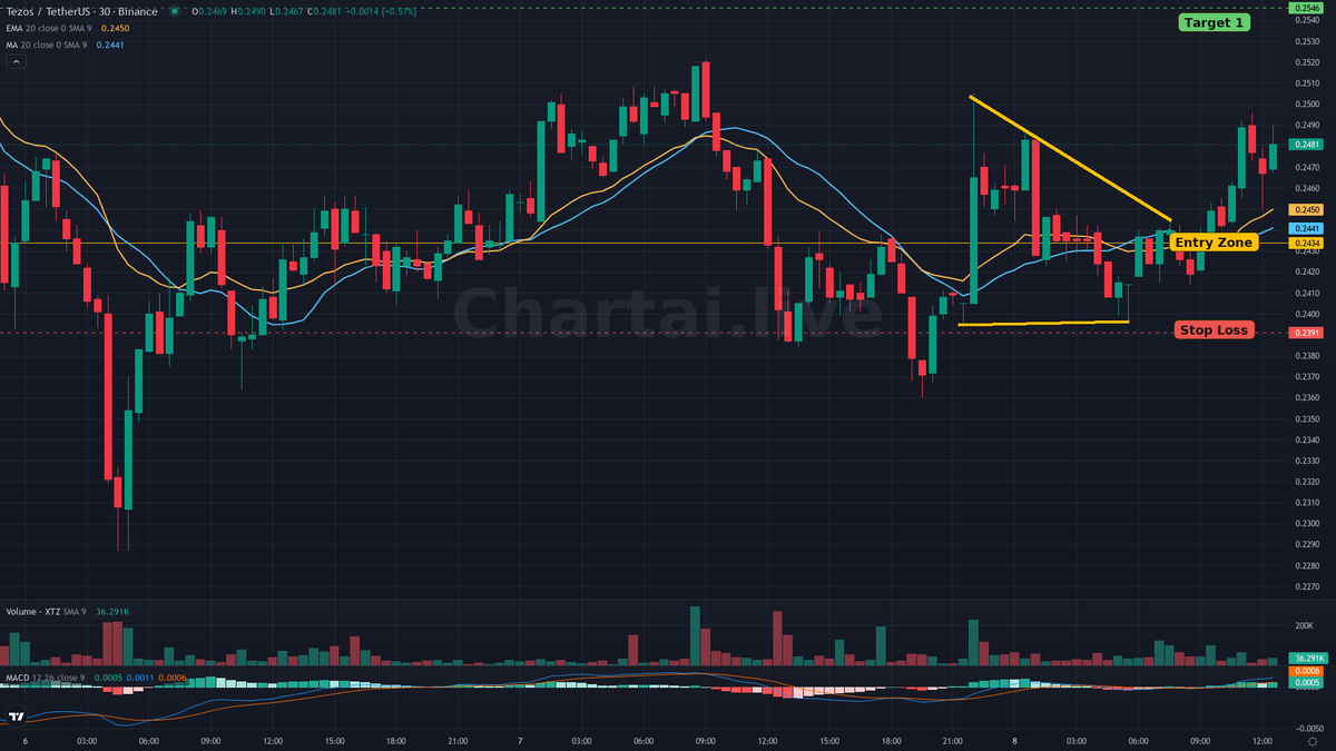 ChartAI_Live's tweet photo. Triangle detected on BINANCE $XTZ 30. Bias: Bullish.
Status: Active.
Risk/Reward: 2.6047
Entry: 0.2434
Target: T1 0.2546
Stop loss: 0.2391
Indicator fired: MACD above signal
Indicator fired: Price above EMA 20…
Chartai gives your agent chart context. Your rules decide the trade. https://t.co/P95XYEPBQh