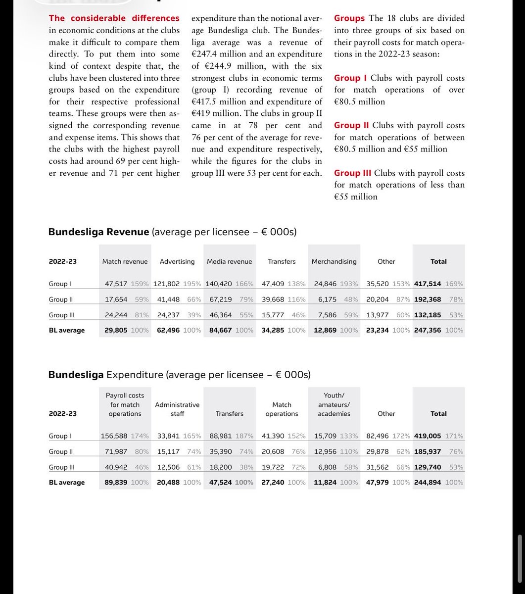 kanjuwt's tweet photo. Ya kalau budget/expenditure rata2 tim Bundesliga ada di 244 juta euro. Enaknya bisa diliat summarynya di DFL, atau mau liat detail sheetnya ada di website (hampir) tim masing-masing. https://t.co/Fo0sScTYBy