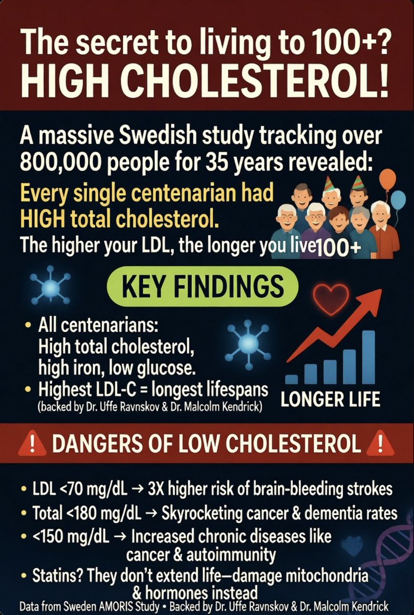 DawnsMission's tweet photo. What if they’ve been lying to you about cholesterol this entire time……and the very drugs they prescribe to “fix” it are actually accelerating dementia and Alzheimer’s?

The massive Swedish AMORIS study (800,000+ people, 35 years) just dropped a bombshell:

Every single centenarian had high total cholesterol. The higher the LDL, the longer they lived.