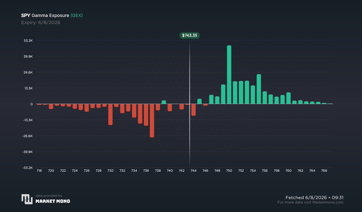 Nobranez's tweet photo. $SPY 6/8

Gamma flip = 745

Above 745 🎯 747/749/750
Below 745 🎯 744/742/740/737

Vanna flip = 743

Above 743 🧲 towards 749/750/753/755/757/759/760

Below 743 🧲 towards  740/737/736/735/730 https://t.co/P2jzgbmvce