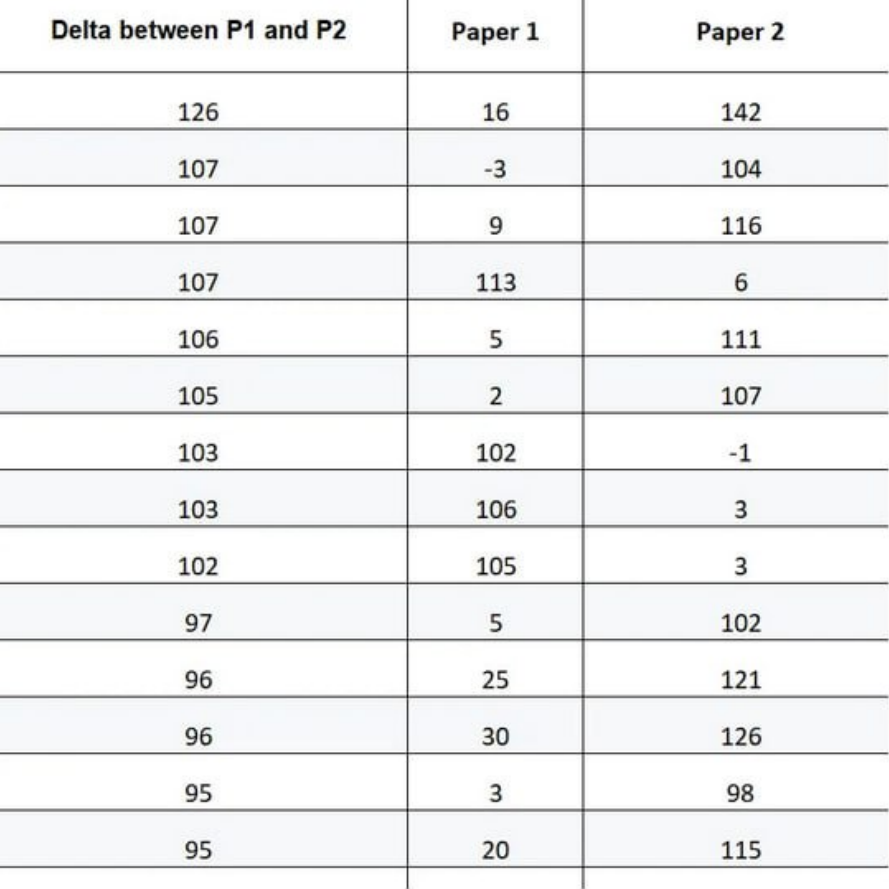 shruti_5454's tweet photo. Seeing the massive marks anomalies in #JEEAdvanced2026, many deserving candidates weren't correctly filtered despite intense prep. A single day shouldn't ruin our future.

As a female aspirant, I beg allowance of a 3rd attempt in JEE Adv.
#CheatingIITR @Director_IITR @IITRoorkee https://t.co/AilKmgjE5E