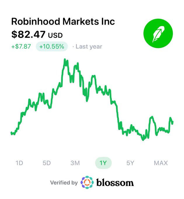 JezTagg's tweet photo. Insiders have been sending a message.  Since February 2026:  - Robinhood insiders bought $35.1M - SoFi insiders bought $2.2M  Could FinTech be next in line for a rotation?

$HOOD

$SOFI https://t.co/Xj26JgSne5