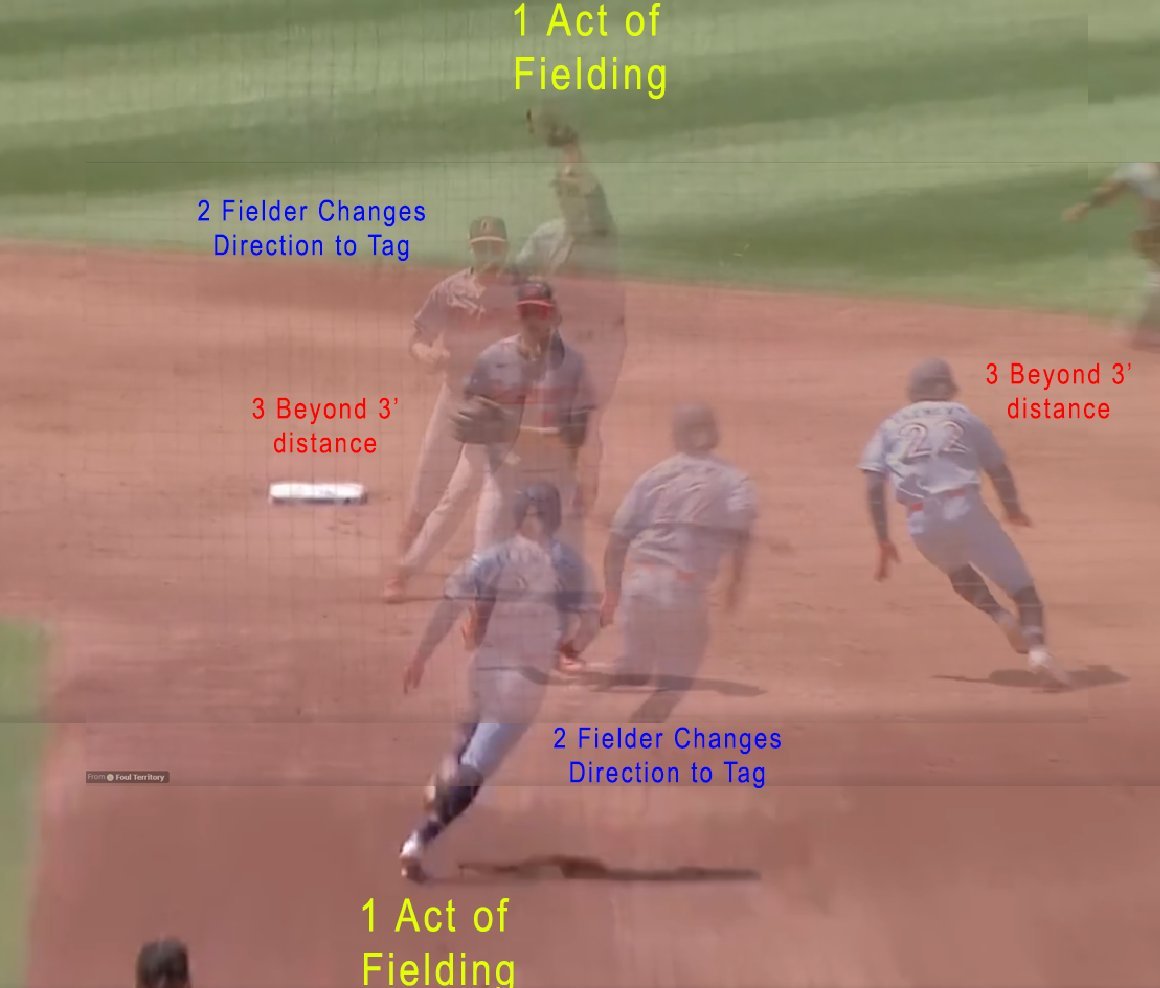 SBlue84's tweet photo. @harbs16 @DesertCatfish7 @shipwreckedcrew By that logic, a runner can veer anywhere he wants when out of reach of the fielder. The fielder does not have to be within arms reach to begin the tag attempt. The tag attempt in this case begins at #2, when the fielder completes the act of fielding and turns to meet the runner. https://t.co/VC4stvQBmn