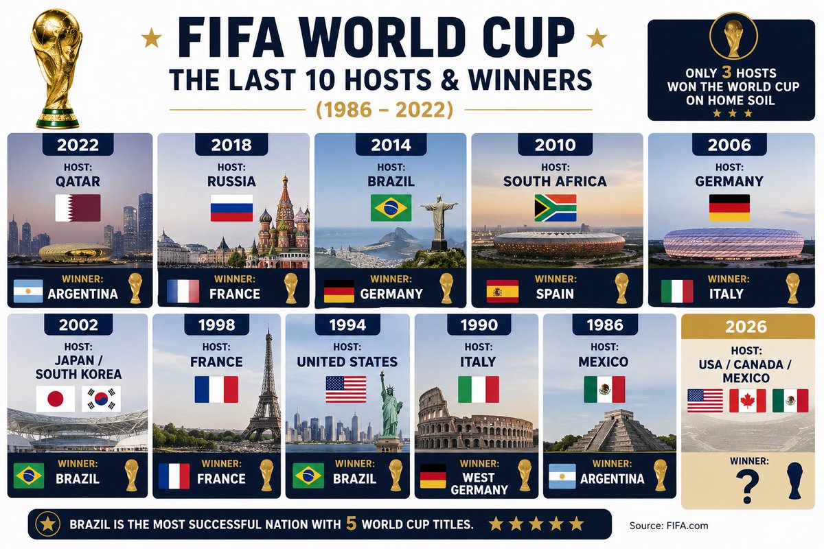 trisonide's tweet photo. One image that summarizes the best World Cup memories. What is your earliest World Cup memory from this image?”

Drop your views let's relive the World Cup you have witnessed 👀 https://t.co/9wLDfZ05Vy