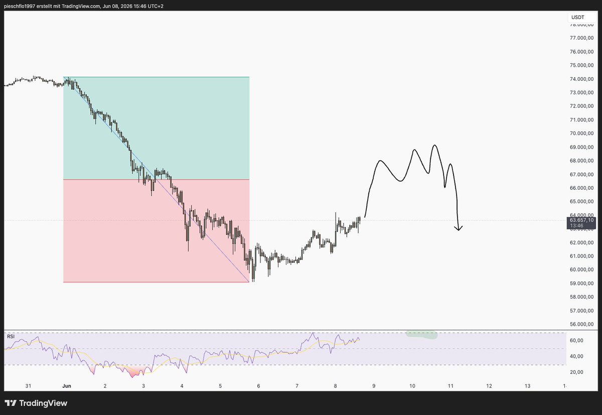 PieschFlo's tweet photo. $BTC Plan https://t.co/UjlIr3WgTV