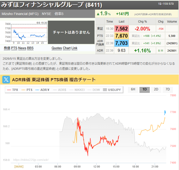 RaidenShar's tweet photo. @riorio1412 おめでとうございます！
明日は銀行株爆上げ予想です
みずほ専業の家猫もうれしい(=^・^=) https://t.co/YiMR7GzoVP