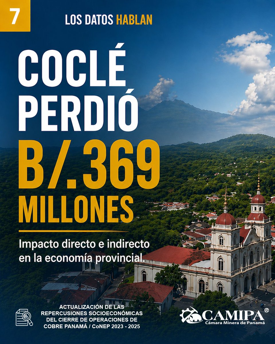 CAMIPAOFICIAL's tweet photo. Los datos hablan. El cierre de Cobre Panamá no solo impactó una operación; también tuvo consecuencias significativas para la economía de las provincias que dependían de su actividad.

Según la actualización de las repercusiones socioeconómicas del cierre, se estima una pérdida de B/.369 millones en impacto económico directo e indirecto, afectando empleos, negocios locales, proveedores y oportunidades de desarrollo en las comunidades.

Conocer los datos es fundamental para comprender la dimensión real de las decisiones y sus efectos en el bienestar de miles de panameños.

#camipa #panama🇵🇦 #sectorminero #diálogoconstructivo #empleoenpanama #LosDatosHablan