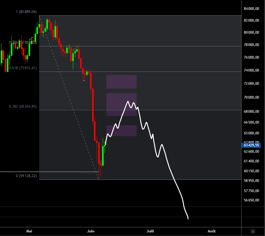 crypto_futur's tweet photo. À mes yeux, le rebond parfait pour BTC serait les 68-70k $ :

- Pile dans la plus grosse FVG daily

- Premier niveau de fibo 0.382, typique des niveaux qu'on vient chercher dans les rebonds de tendance baissière

- Zone de liquidation 67-70k $

Souvent, ce genre de rebond redonne espoir aux bulls sur le fait que le bottom soit derrière nous. Et les bears qui veulent shorter attendent des niveaux trop hauts et oublient que ce genre de rebond ne vient pas chercher très haut pour continuer la tendance baissière. 

J'ai chopé un petit long sur le retour de la FVG H4 après le sweep des 60k $, TP 68k $ 🎯