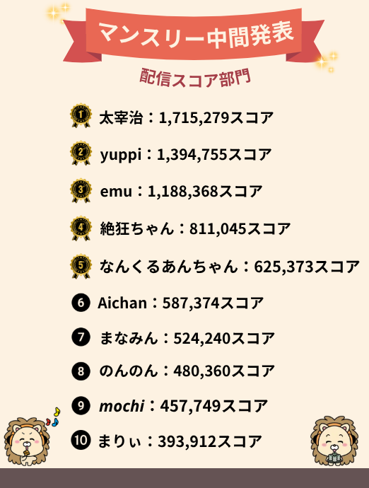 neobright_liver's tweet photo. ／
 6月マンスリーアワード途中結果発表🏆✨
＼

【🏅スコア部門】【🏅時間部門】【🏅バッチ部門】の3部門の中間発表です✨👏✨

🌸6月🌸も所属ライバーとNeoBrightの応援どうぞよろしくお願いいたします😌💖

6月始まりました！
今月も最後まで走り抜けましょう🔥

#NeoBright
#ライバー https://t.co/3JJLmfS6Sa