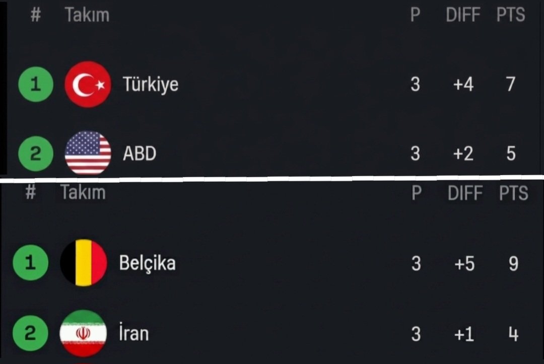 muratsj9's tweet photo. Bu grupların 2. Leri son 32 de rakip oluyormuş

İranın amerikada abdyi elemesi..şu olay yaşanırsa zevkten ölürüz https://t.co/9OQHYSkAFd