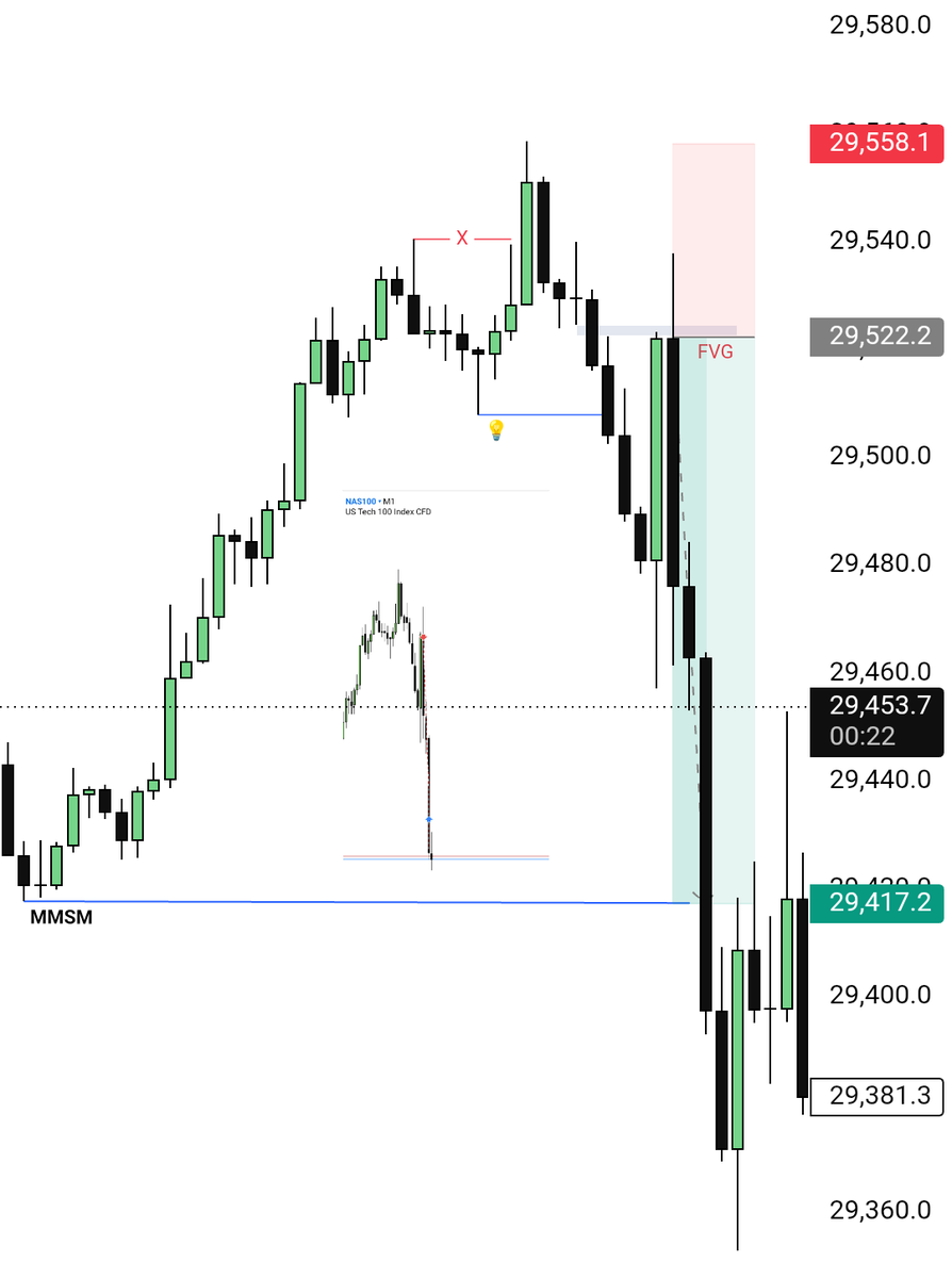 pin2patel24's tweet photo. #NAS100 ⚡
→ 1H Time Frame 
      - FVG
      - SMT w ES 
      
→ Entry 1min 🚫 
      - MSS
      - FVG 
      - 1:3 RR 🔏 

Market Maker Sell Model. https://t.co/OylyIWsPsC