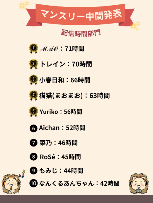 neobright_liver's tweet photo. ／
 6月マンスリーアワード途中結果発表🏆✨
＼

【🏅スコア部門】【🏅時間部門】【🏅バッチ部門】の3部門の中間発表です✨👏✨

🌸6月🌸も所属ライバーとNeoBrightの応援どうぞよろしくお願いいたします😌💖

6月始まりました！
今月も最後まで走り抜けましょう🔥

#NeoBright
#ライバー https://t.co/3JJLmfS6Sa