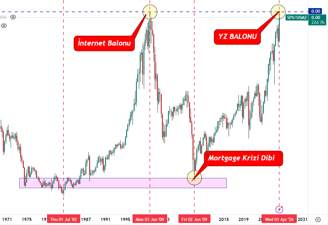 para_teknik's tweet photo. Değerli Dostlar,

Bildiğiniz her şeyi unutun. Gürültüye kulak tıkayın. 

Şuan riskli varlıkların kaderini belirleyecek grafik budur. Tradingview'da "SPX/USM2" kodunu aratın. #SP500 2000 yılı zirvesinin üstüne tutunuyorsa yola devam, tutunamıyorsa welcome to "esfel-i safilin"... https://t.co/crxOnGURAO