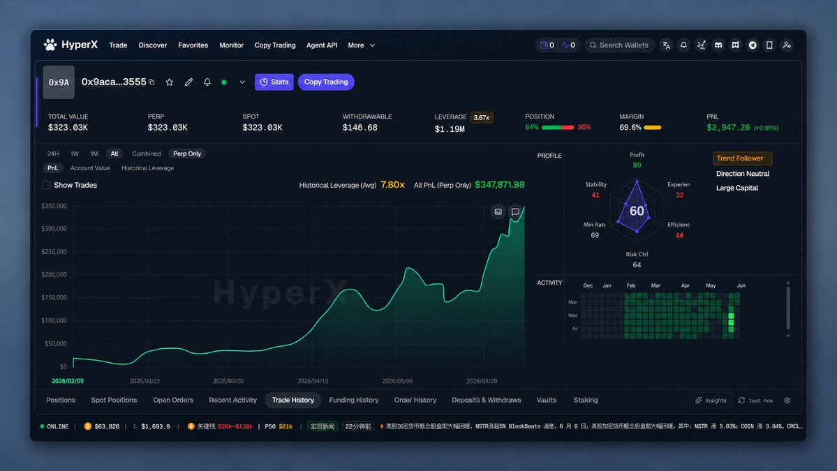 hyperx_trade's tweet photo. 美股今日迎来反弹修复！科技股领涨，S&P 500 回升近 0.9%，Nasdaq 表现更强，芯片与 AI 概念从上周抛售中逐步恢复。在这样的波动环境中，该交易玩家在美股概念热度回暖阶段展现出色的适应能力： 

https://t.co/g07RyfRnQK

核心指标
🔸当前总值 $323K，累计 PnL +$348k
🔸平均杠杆 7.8x，大资金定位
🔸近期重点交易美股相关永续（$MSTR、$ORCL、$ARM、$RIVN 等科技/概念股）

欢迎在 HyperX Wallet Discover 探索更多高分交易者：https://t.co/abmaFhwBv5