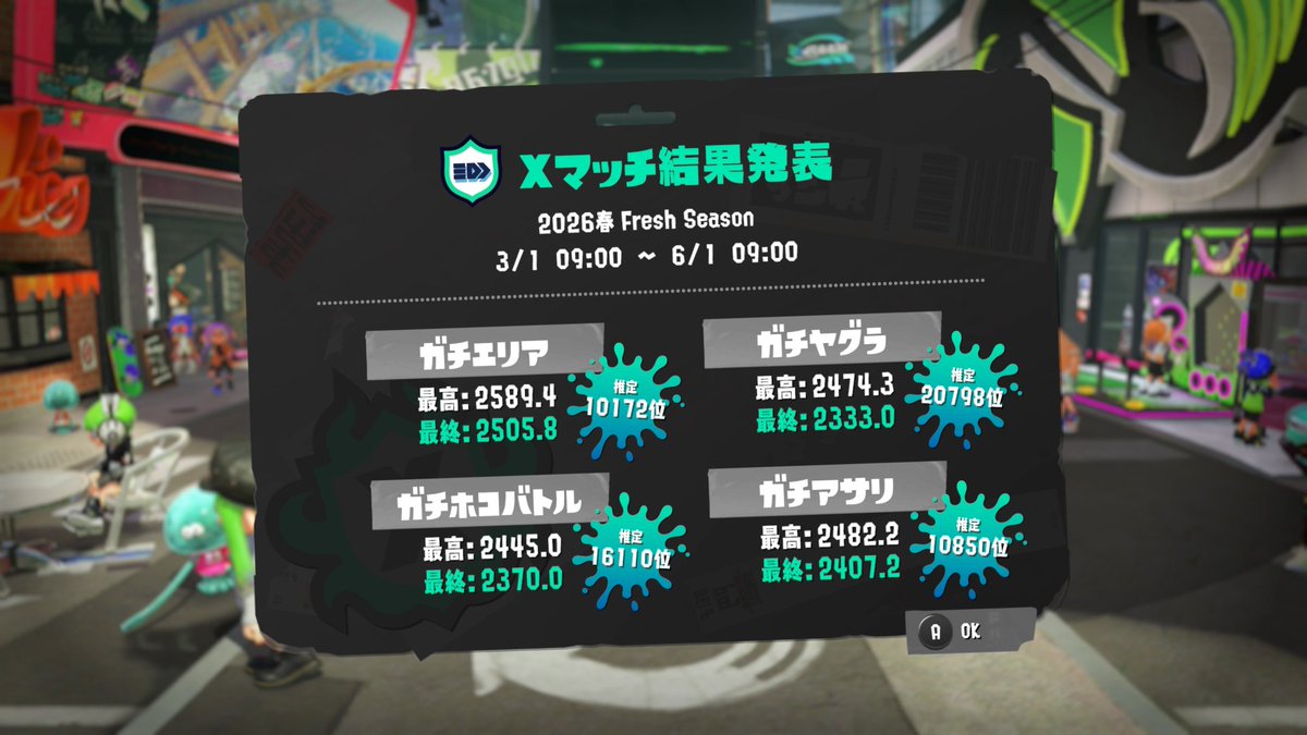 manya_post's tweet photo. 昨シーズンは苦手なホコとヤグラも頑張って、ホコは2年ぶりに更新できました🥳味方の方にめちゃ感謝ですᵕ̈*

直したいところいっぱいだけど今シーズンも頑張ります( ˶ •⩊• ˵ ) https://t.co/07EFPeuHqQ
