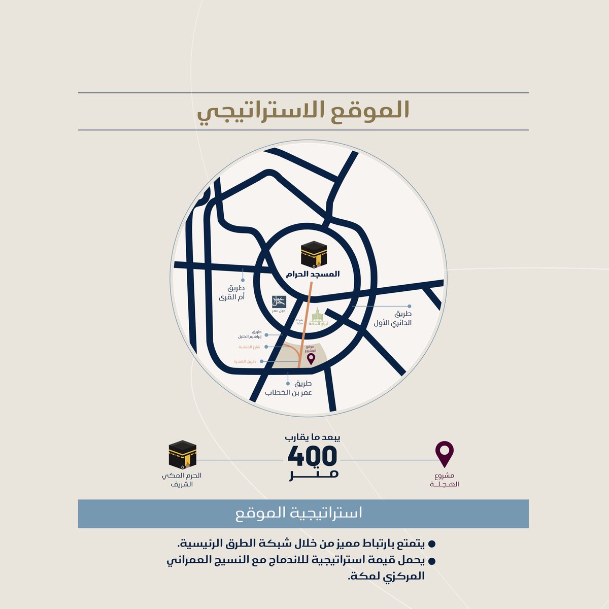 zoodrealty's tweet photo. من العاصمة المقدسة
تحالف #زود_العقارية وجدوى للاستثمار يحصل على خطاب ترسية مشروع الهجلة، أحد المشاريع النوعية التي ستسهم في إعادة تشكيل المشهد الحضري لـ #مكة_المكرمة ضمن #برنامج_الأحياء_المطورة من قبل #الهيئة_الملكية_لتطوير_مكة المكرمة 
بمساحة 127,000م² بقيمة استثمار 8 مليار ريال.