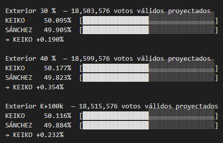 LastResources's tweet photo. Mis estimaciones actualizadas.

Con tres escenarios. Extranjero pesimista con 30% y uno simil a  la primera vuelta con 40% de participación, además de 20% de nulos (en 2021 fueron 8%). Y otro con ventaja fija de 100k para Keiko. https://t.co/GBs0Ur9EnB
