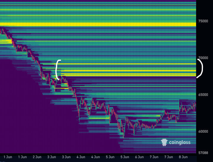 crypto_futur's tweet photo. À mes yeux, le rebond parfait pour BTC serait les 68-70k $ :

- Pile dans la plus grosse FVG daily

- Premier niveau de fibo 0.382, typique des niveaux qu'on vient chercher dans les rebonds de tendance baissière

- Zone de liquidation 67-70k $

Souvent, ce genre de rebond redonne espoir aux bulls sur le fait que le bottom soit derrière nous. Et les bears qui veulent shorter attendent des niveaux trop hauts et oublient que ce genre de rebond ne vient pas chercher très haut pour continuer la tendance baissière. 

J'ai chopé un petit long sur le retour de la FVG H4 après le sweep des 60k $, TP 68k $ 🎯