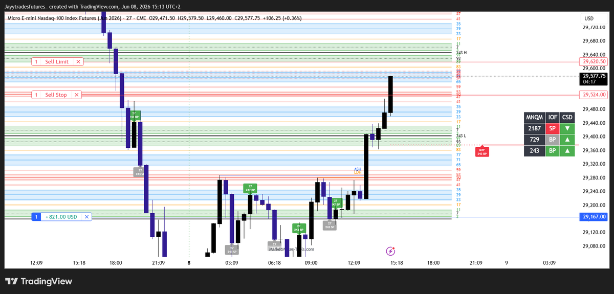 jtradesGoldbach's tweet photo. Another great start to the week. With my #Trifecta Program detector doing all the decision for me all I have to do is execute now. @hopiplaka I just captured my biggest trade thanks to your findings! 

Trifecta is Trifecting this morning🤠🤠 https://t.co/5isAwMJIg9