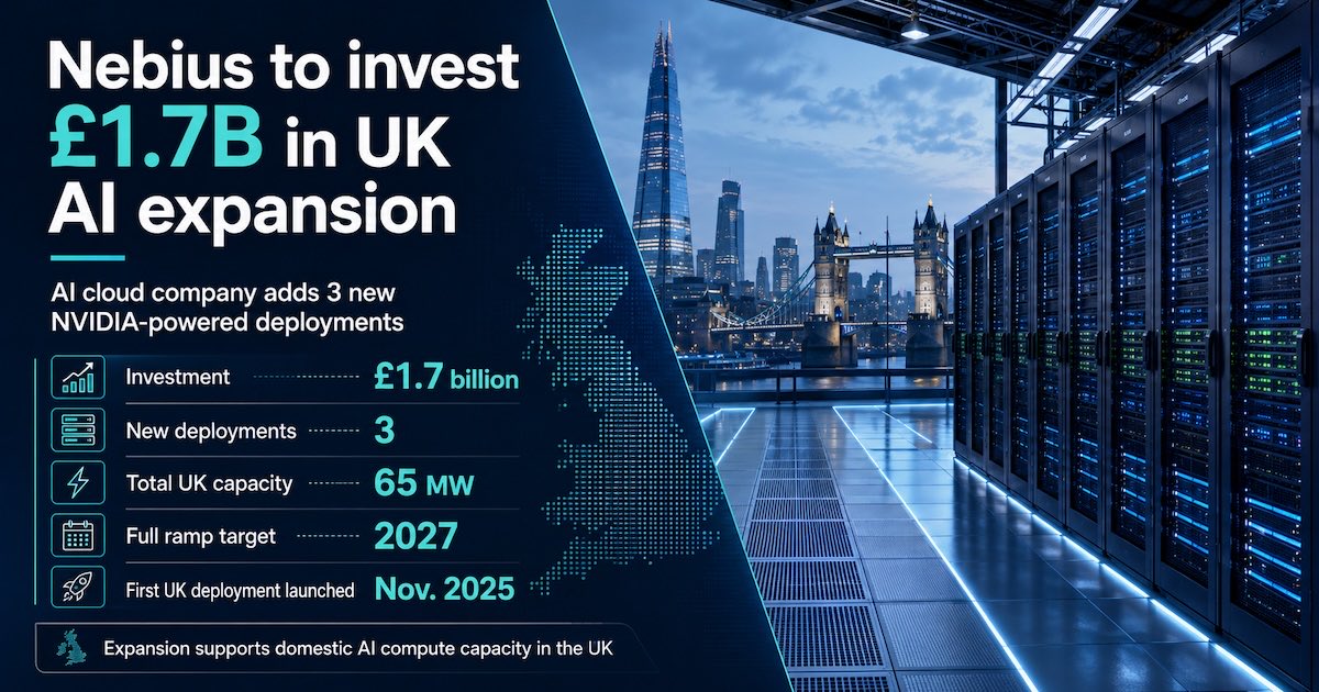 stocksnipa's tweet photo. Nebius $NBIS is investing up to $2.3B into the UK🇬🇧🔋

They plan to deploy 3x Nvidia AI Factories! 

They are expected to have at least 65MW of capacity by 2027! ($2.3B US £1.72B UK) https://t.co/Kh5Yvy7HBg