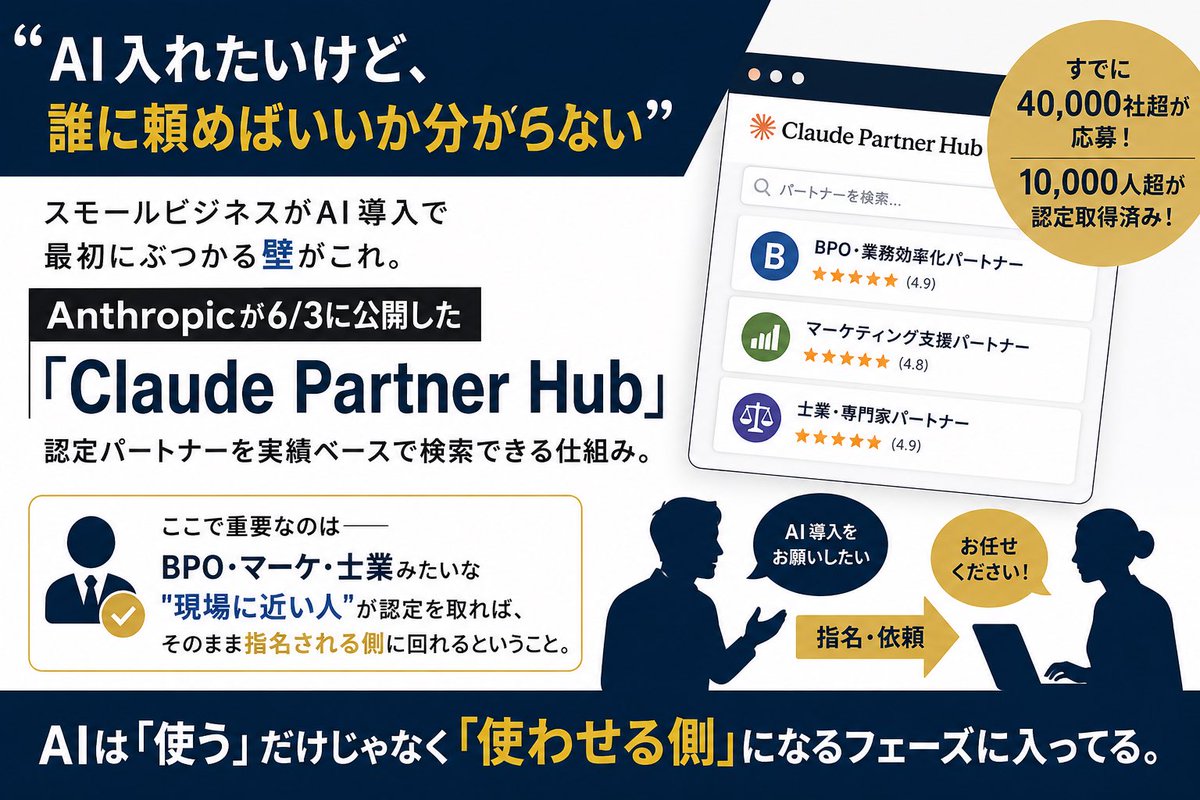 ClaudeFounder's tweet photo. 「AI入れたいけど、誰に頼めばいいか分からない」

スモビジオーナーがAI導入で最初にぶつかる壁がこれ↑

Anthropicが6/3に公開した「Claude Partner Hub」は、認定パートナーを実績ベースで検索できる仕組み。すでに40,000社超が応募、10,000人超が認定取得済み。

ここで重要なのは https://t.co/qHOtG0Oc2H