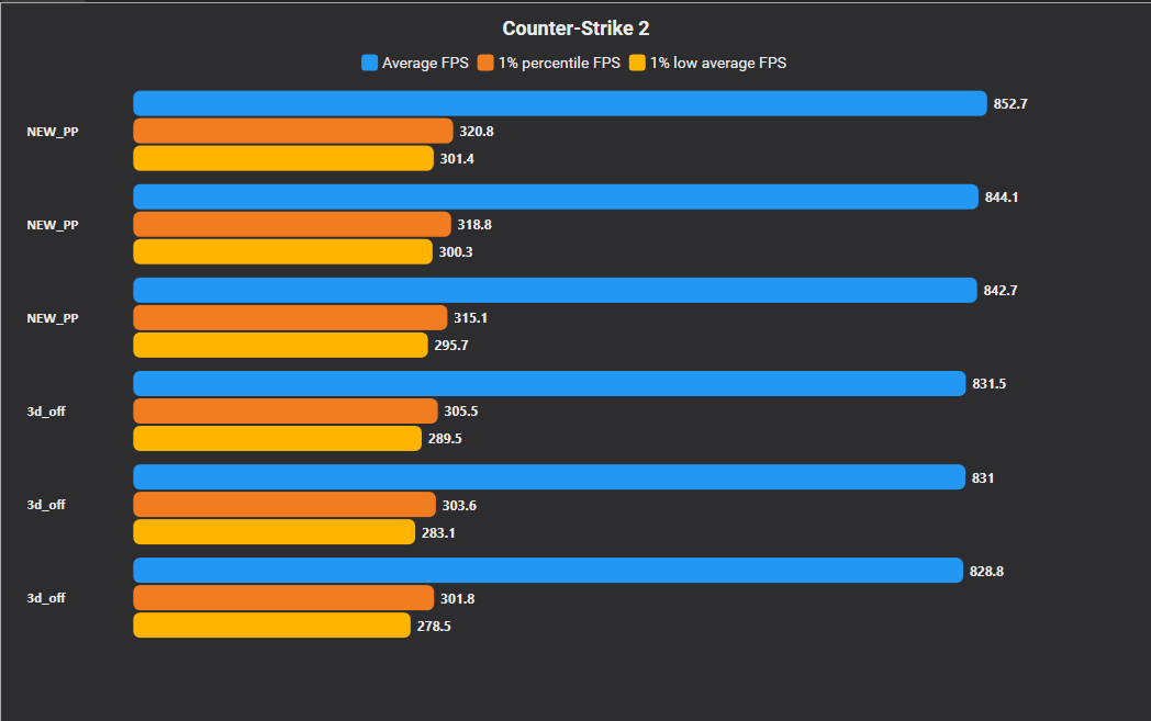 FPSHEAVEN's tweet photo. Disabling AMD's 3D V-Cache service and driver (on single-CCD X3D CPUs), combined with our latest Power Plan, can yield a performance increase, although it may be modest on some systems.

The difference is often more noticeable in overall smoothness and responsiveness than in benchmark metrics.

You will find our customized Power Plans for AMD and Intel, as well as our Power Plan Manager utility, in the first comment below.