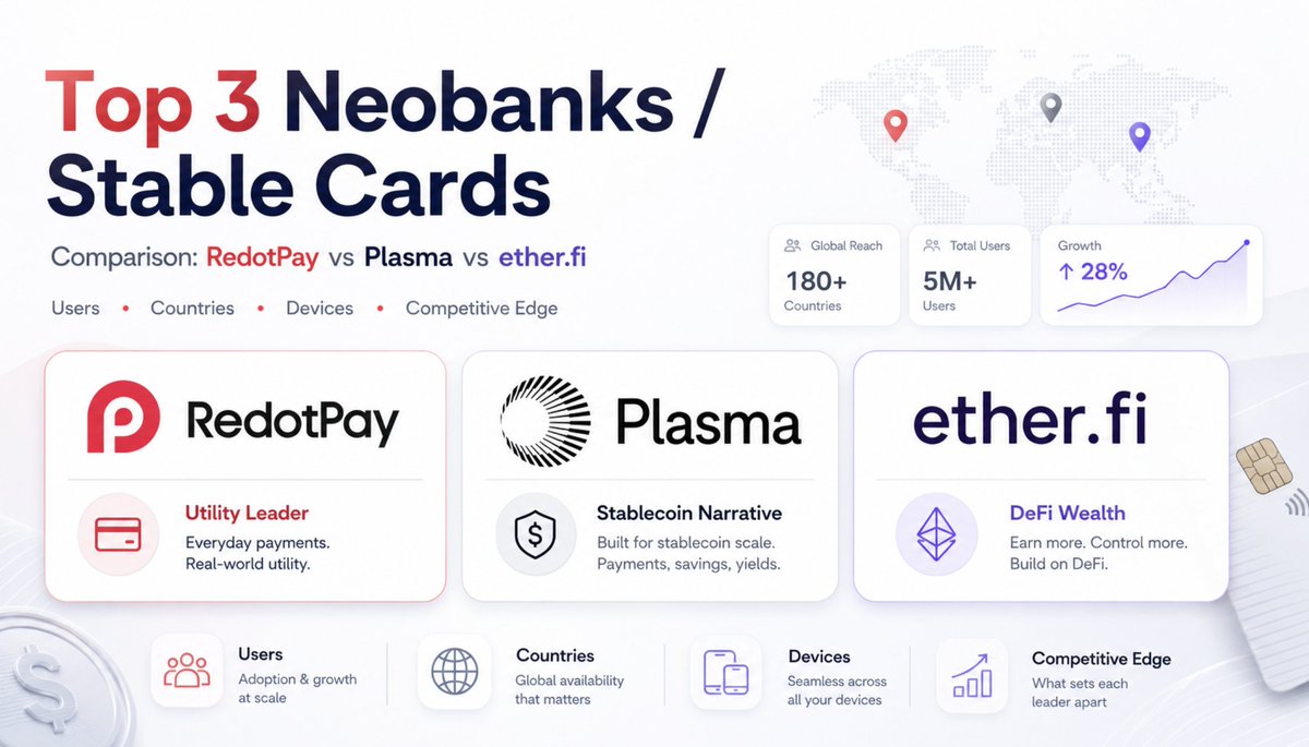 strato_money's tweet photo. I studied the top 3 stablecoin cards/neobanks so you don’t have to ✍️✍️

RedotPay is quietly becoming one of the strongest real-world crypto card products

Full breakdown: 
users
countries, 
devices, 
website traffic,

And what others can learn from them. https://t.co/SgF3gQfjz7