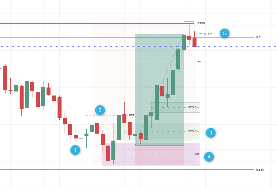 ChillTPanda's tweet photo. Long na DAX, interwał 5 min
Azja LOW zdjęta (1) - co jest jednocześnie poziomem 61.8 zasięgu miesięcznego
MSS (2) wraz z bullishowym FVG M5 (3)
3. Wejście na OB (4)
4. Cel True Day Open (5), RR 1:5 https://t.co/zayfyAsXDf