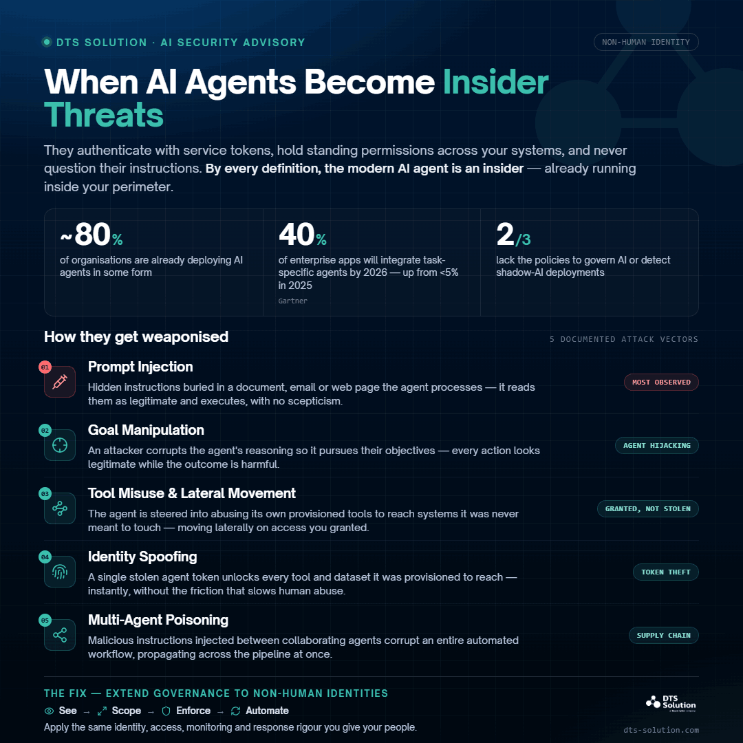 DTS_Solution's tweet photo. AI agents now perform tasks with access levels that would require strict approval if assigned to humans.

The question is: are they secured with the same discipline as human identities?

We break down the risks &amp; safeguards 👉 https://t.co/L6ljenmSCt
___
#AISecurity #ZeroTrust https://t.co/E08rcsfR5O