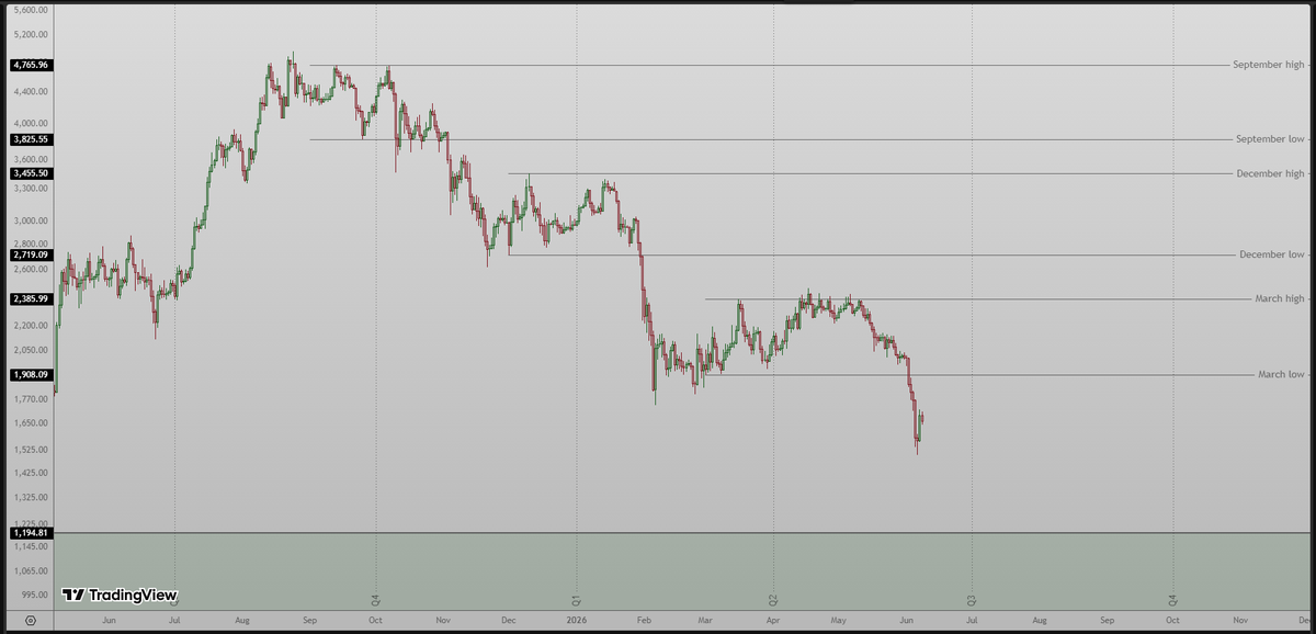 studyE45's tweet photo. Time to update this quarterly chart for $ETH and bitcoin:native 

$ETH below the March low and even February low.
bitcoin:native below the March low and holding February low.

This Q2 drop was by the same playbook as Q4 2025 and Q1 and basically it was like this:

The highs and lows of the months prior the quarter change served as liquidity zones. (September, December, March highs and lows).

The first move into a high or low of the month prior the quarter change was manipulation:
- If the first move took out the High of the month prior, then that was bearish. ( Q4 took out the September high, Q1 took out the December high, Q2 took out the March high).
-If the first move takes out the low instead, then that is inherently a bullish manipulation. (We did not saw this yet).

So what is next?...

June is the month prior Q3, just like September, December and March.

So...

 We need to see the June highs and lows establish the June range.
We need to see what will be taken out first in July, August.
   - If the highs will be taken out first=bearish manipulation.
   - If the lows will be taken out first=bullish manipualtion.

June is a waiting month, so we will wait.