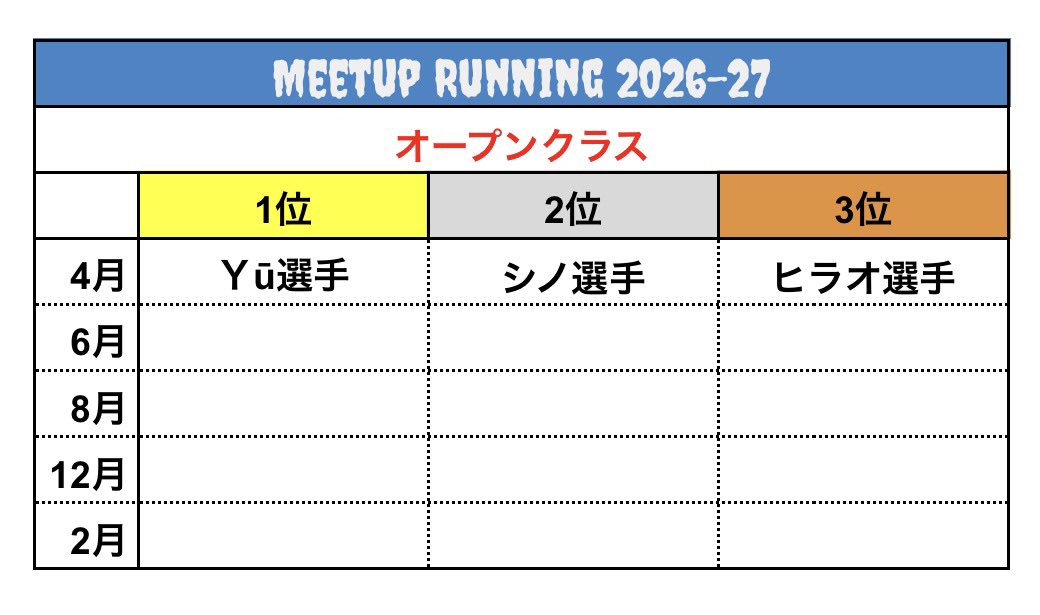 TMB3249's tweet photo. Meetup Running2026-27
6月14日
土佐市　つなーで
３階　大会議室１&amp;２

🕘９時
Open→受付終了後、テストラン開始
🕛１２時
トライアルクラス→オープンクラス
勝抜け予選トーナメントを交互に３回ずつ行い、最後に決勝戦を行います！

入れー‼️
とんだーーー❗️
🤣WaiWai楽しもう😆
#tamiya #ミニ四駆 https://t.co/X8cZkehrXV