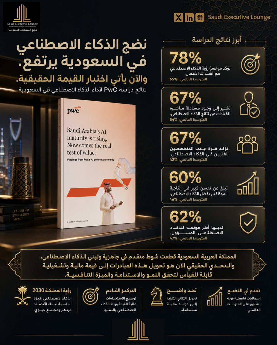 SaudiELounge's tweet photo. نضج الذكاء الاصطناعي في السعودية يرتفع، والاختبار الحقيقي الآن هو القيمة.

كشفت دراسة أجرتها PwC أن المملكة العربية السعودية قطعت شوط متقدم في تبني #الذكاء_الاصطناعي؛ من مواءمة الرؤية مع أهداف الأعمال، إلى رفع الإنتاجية وجذب المتخصصين وبناء أطر مسؤولة. https://t.co/MfIerjvwHO