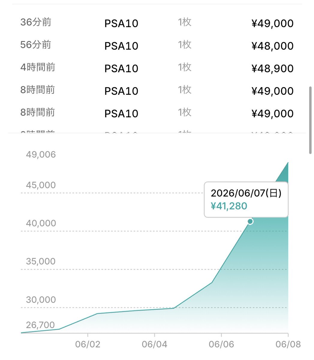 otakarasan9's tweet photo. 【1週間で＋32,000🔥】

ワンピースデイ’25
ルフィ PSA10の勢いが止まらない💥
1週間前→現在相場
42,000→74,000🔥

わずか1週間で＋32,000

素体も28,500で購入されるなど買い圧がかなり強い

そして未開封もついに相場30,000目前💥

夏のワンピースデイが近付くにつれて、さらに注目度は上がりそう

過去の流れ
ワンピースデイ’25が高騰
↓
ワンピースデイ’24に資金流入

実際に’24のルフィPSA10は昨日から動き始めている🔥
昨日41,000→現在49,000爆発

今回はどうなるか👀