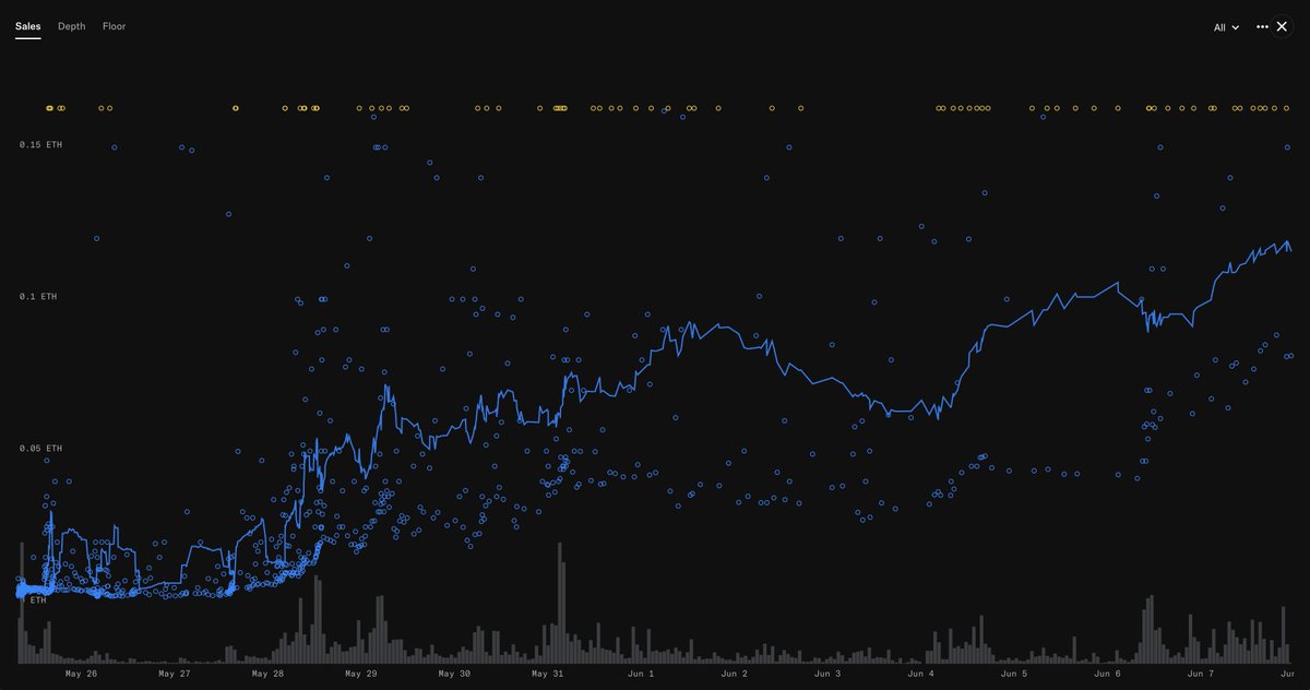 breyonchain's tweet photo. You can't see a chart like this with every collection.

@npconchain just hits different.

- New ATH every single day
- Sweeps happening way above the floor
- Every trait has a price
- Collectors accumulating https://t.co/0G8rzJvbNJ