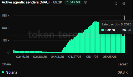 zensei's tweet photo. solana recorded 69.3K active agentic asset senders yesterday.

to put that into perspective, the number stood at just 3.1K in april. that's more than a 22x increase in only a few months.

tens of thousands of autonomous agents are now interacting with crypto every day, and more of them are choosing to do it on solana.