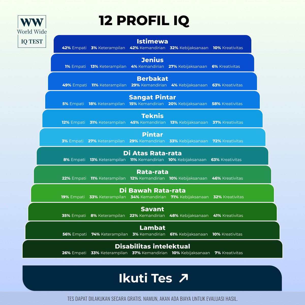 wwiqtest's tweet photo. Seberapa tinggi IQ Anda sebenarnya?
WW IQ Test memungkinkan Anda mengukur kemampuan kognitif Anda dengan metode yang telah terbukti secara ilmiah.
Ikuti tes sekarang dan cek hasilnya.