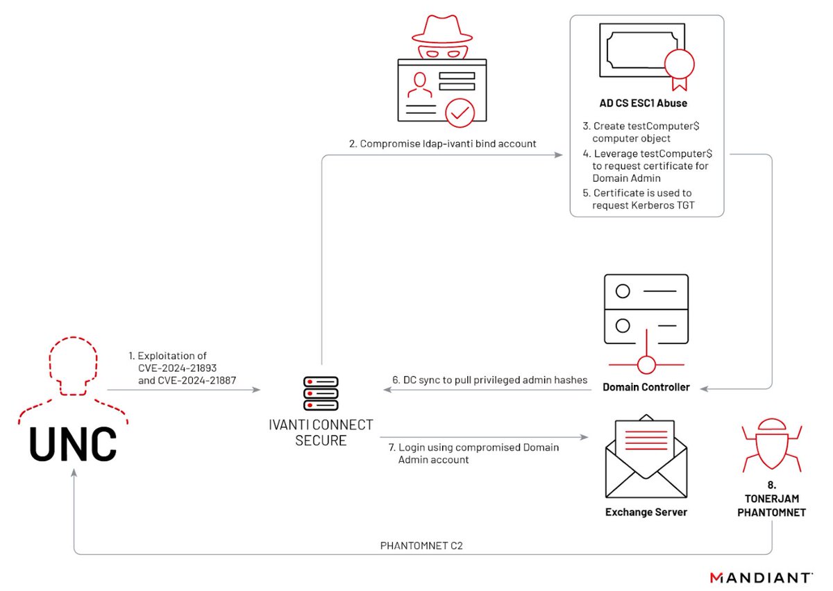 Daily_CyberSec's tweet photo. Discover how the stealthy VerdantBamboo malware campaign infiltrates network edge devices in this comprehensive Volexity threat report.
#Cybersecurity #ThreatIntel #Malware #VerdantBamboo #Infosec #EdgeSecurity
https://t.co/ajIqT2VoAE https://t.co/UrMmVRdDsM