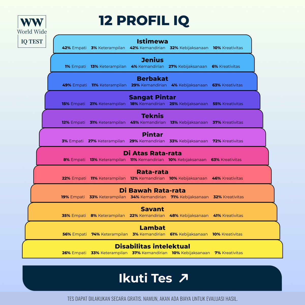 wwiqtest's tweet photo. Seberapa tinggi IQ Anda sebenarnya?
WW IQ Test memungkinkan Anda mengukur kemampuan kognitif Anda dengan metode yang telah terbukti secara ilmiah.
Ikuti tes sekarang dan cek hasilnya.