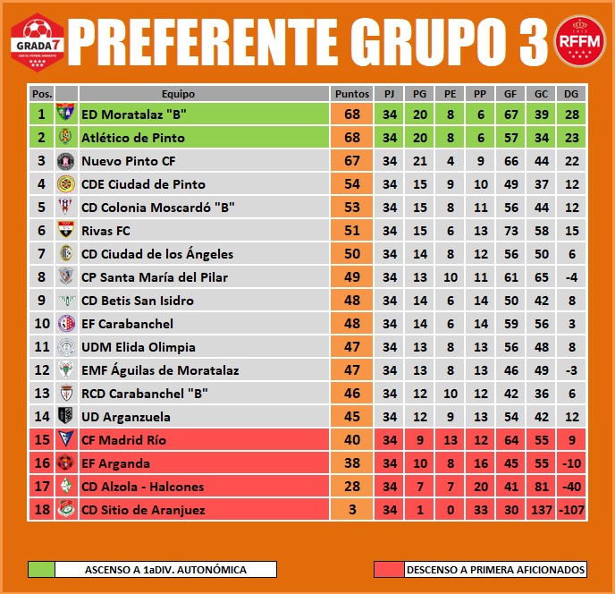 GradaSiete7's tweet photo. 🏆PREFERENTE GRUPO 3
📌JORNADA 34
📊CLASIFICACIÓN

⏫ASCENSO
1⃣ @edmoratalaz "B"
2⃣ @atleticodepinto

⏩PERMANENCIA
3⃣ @nuevopintocf
4⃣ @CDCiudadePinto
5⃣ @CDCMOSCARDO_com "B"
6⃣ @RivasFutbolClub
7⃣ @123Ciudad
8⃣ CP Santa María del Pilar 
9⃣ @Betis_SanIsidro
🔟 @EFCarabanchel
1⃣1⃣ @udmelidaolimpia
1⃣2⃣ @aguilasmorata
1⃣3⃣ @rcdcarabanchel "B"
1⃣4⃣ @UDArganzuela

⏬DESCENSO
1⃣5⃣ @CFMadridRio
1⃣6⃣ @EFA_Futbol
1⃣7⃣ @CDAlzola
1⃣8⃣ @CDSitio

#LaPreferenteEnGradaSiete #Grupo3