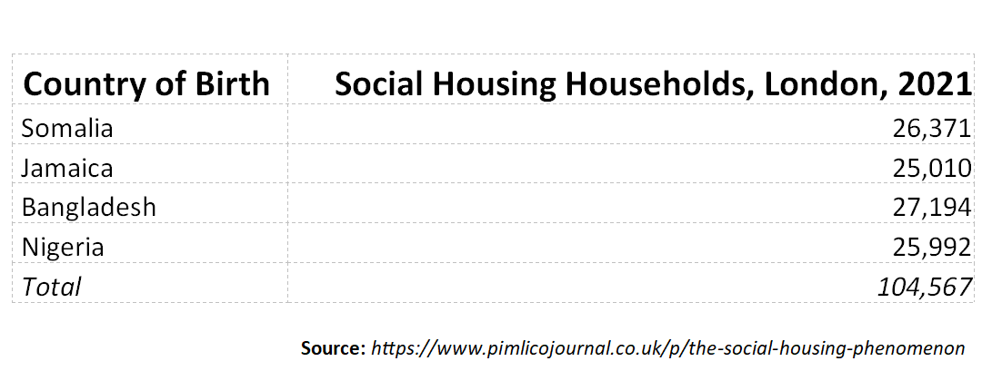 MigrationWatch's tweet photo. Did you know that over 100,000 social homes in London are occupied by immigrants from just four countries?

Somalian, Jamaican, Bangladeshi and Nigerian immigrants head a combined 104,567 social homes in London.

How does this benefit British taxpayers? https://t.co/N46lB2YtVy