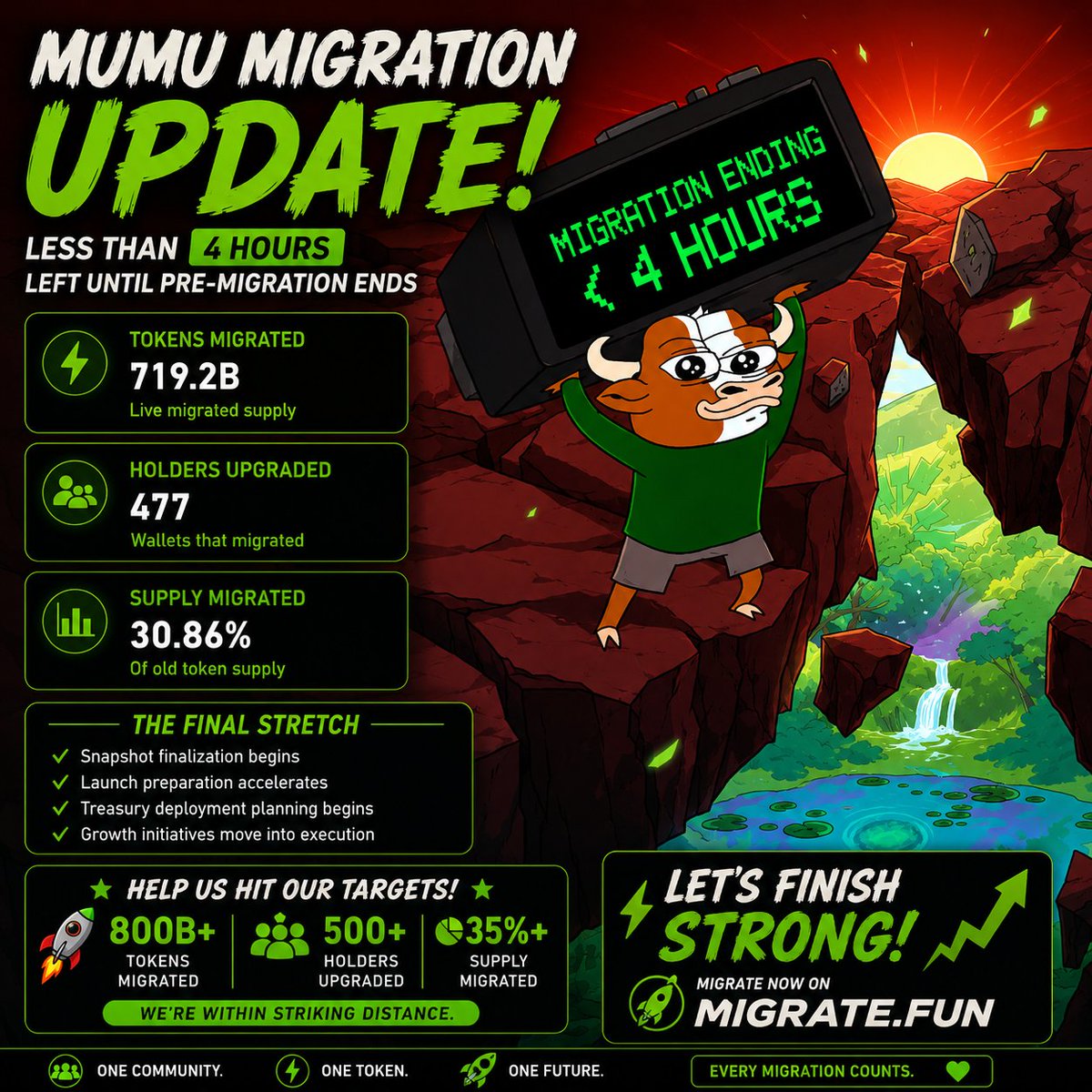mumu_bull's tweet photo. 🚨ATTENTION:  Pre-migration portal closes in less than 4 hours.

30.86% migrated &amp; 477 bulls are locked in for migration.

Only use @MigrateFun links: 
👉https://t.co/ByBoDP5B3f https://t.co/KFq326dBwG